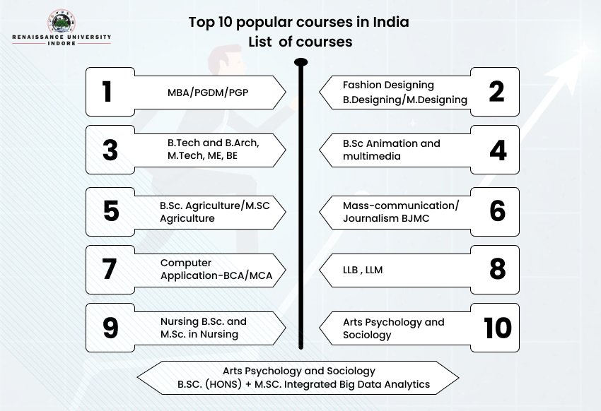 Top 10 Popular Graduate Courses in India 2024